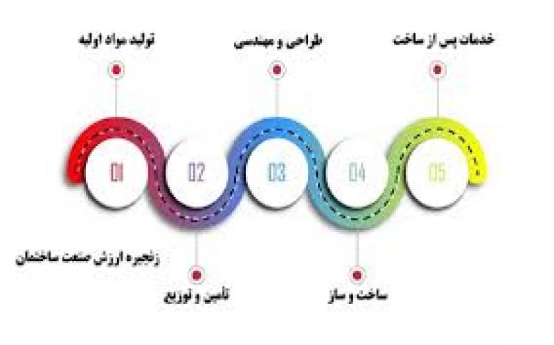نمایشگاه تخصصی خدمات فنی و مهندسی ،زنجیره ارزش ،زیر ساخت ها و نیازمندی های بخش صنعت  شیراز 1403